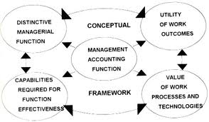 Describe Conceptual Framework of Accounting