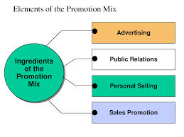 Define and Describe Promotion Mix