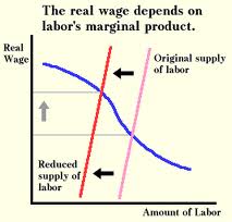 Describe Theories of Wages