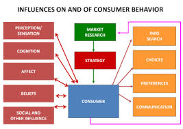 Impact of Advertisement on Consumer Buying Decisions