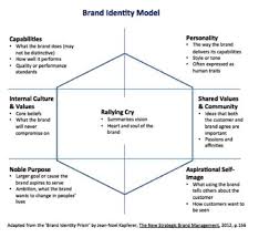 Creating a Successful Brand Identity