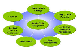 Actions of Supply Chain Management Procedure