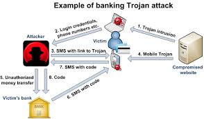 Internet Banking Security and Safety
