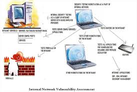 Steps for Network Vulnerability Assessments