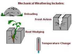 Processes of Mechanical Weathering