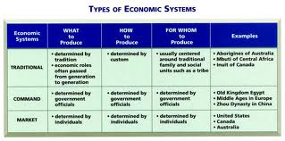 Discuss Predominant Economic System