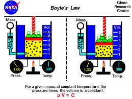 Define and Discuss on Boyle’s Law