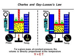 explain charles law