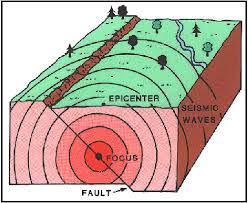 Discuss on How Earthquakes Form