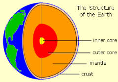 Discuss on the Earth’s Structure