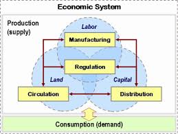 assignment of economic systems