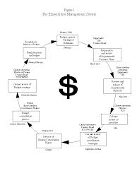 Expenditures Processes and Controls Purchases