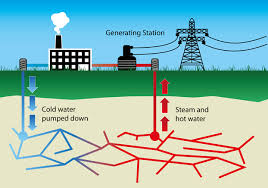 Define and Discuss on Geothermal Energy