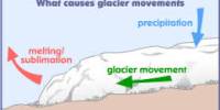 Explain Glacier Movement
