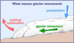 Explain Glacier Movement