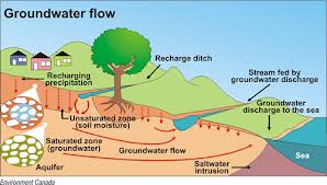 Discuss Effects of Groundwater Flow