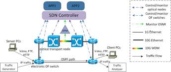 The Migration of SDN and WAN
