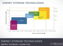 Evolution in Solar Energy Storage