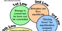 Discuss the Laws of Thermodynamics