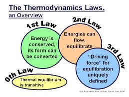 Discuss the Laws of Thermodynamics