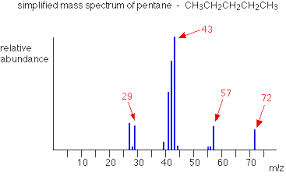 Define and Discuss on Mass Spectra