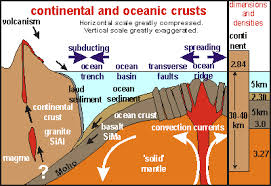 Define and discuss on Oceanic Crust