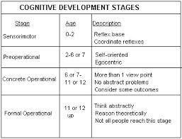 Piaget’s Model of Cognitive Development