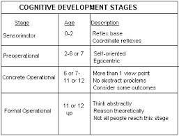 Piaget s Model of Cognitive Development Assignment Point