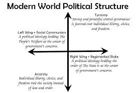 Define Politics and Major Political Structure