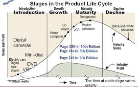 Analysis on the Product Life Cycle