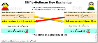 Some Details About Diffie Hellman