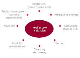 Discuss Commercial Real Estate Valuation