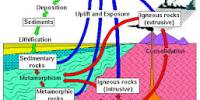 Discuss on the Rock Cycle