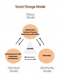 Different Models of Social Change