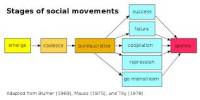 Discuss and Analysis Social Movements