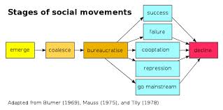 Discuss and Analysis Social Movements