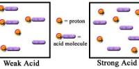 Discuss on Strong and Weak Acids