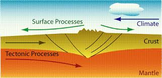 Define and Discuss on Tectonic Forces
