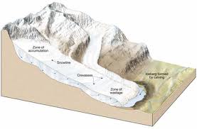 Discuss Various Types of Glaciers
