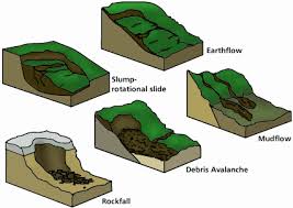 Discuss on Types of Mass Wasting Assignment Point