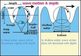 Define and Discuss on Wave Motion