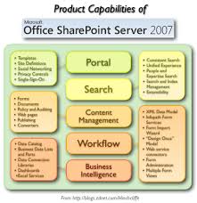 Some Advanced Functionality of SharePoint