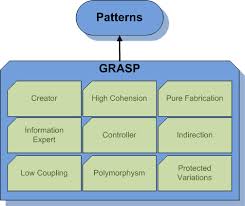 Presentation on Patterns for Assigning Responsibilities for GRASP