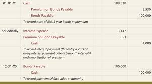 Define and Discuss on Bonds Payable