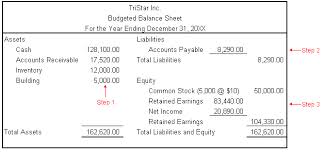 Discuss on Budgeted Balance Sheet