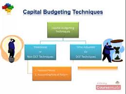 Discuss on Capital Budgeting Techniques