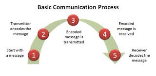 Discuss on the Communication Process