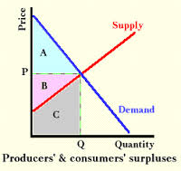 Define and Discuss on Consumer Surplus