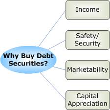 Discuss on Accounting for Debt Securities