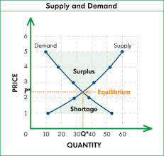 Define and Discuss on Demand